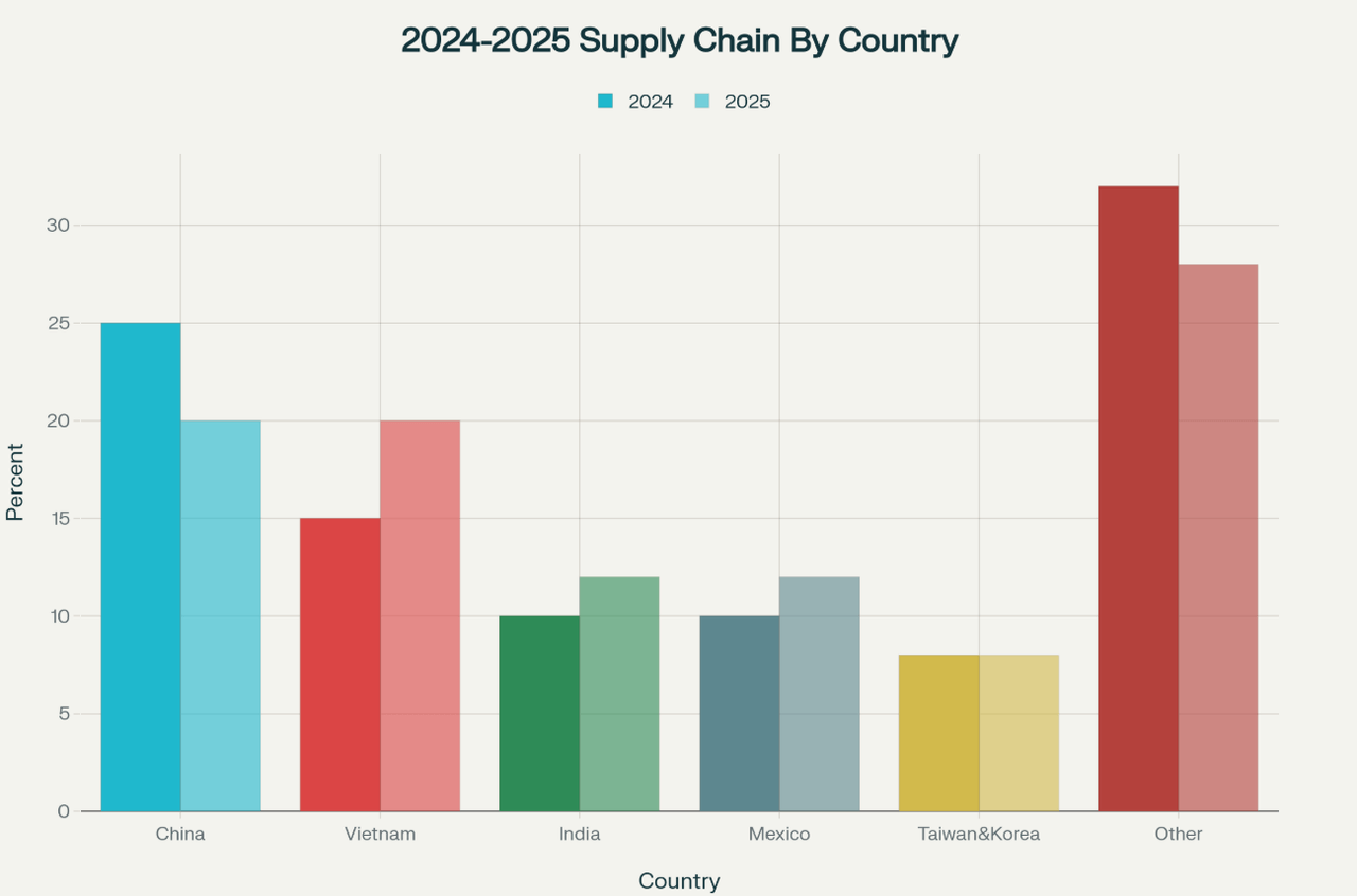 Supply Chain Restructuring